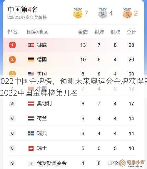 2022中国金牌榜，预测未来奥运会金牌获得者  2022中国金牌榜第几名
